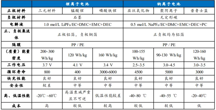 鈉電池前景以及電池特性分析(圖3)